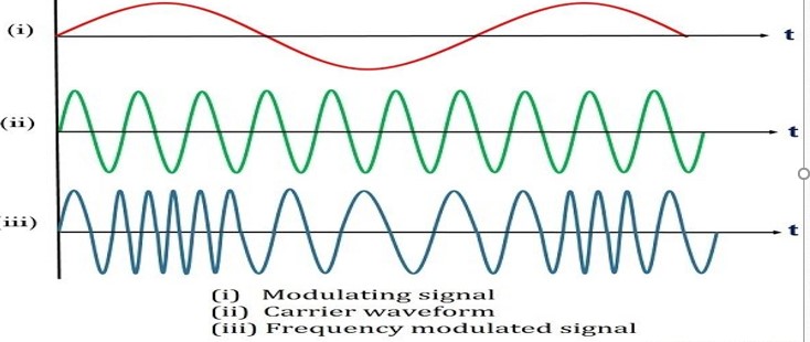 Amplitude Modulation, Frequency Modulation, and Phase Modulation. - Ram ...