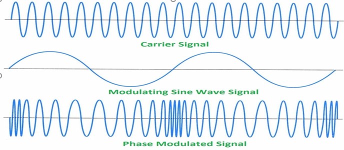 Amplitude Modulation, Frequency Modulation, and Phase Modulation. - Ram ...