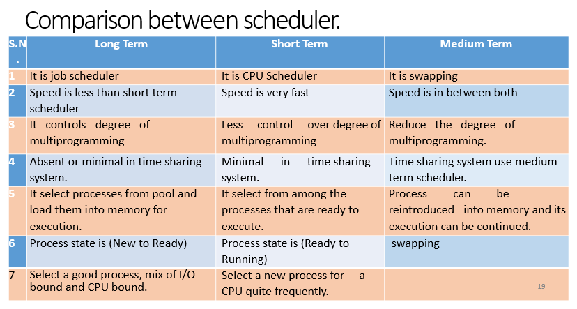 Schedulers Types Of Schedulers Long Short And Medium Term 